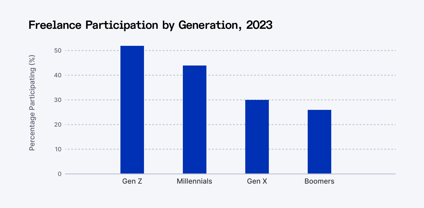 Freelance participation by generation